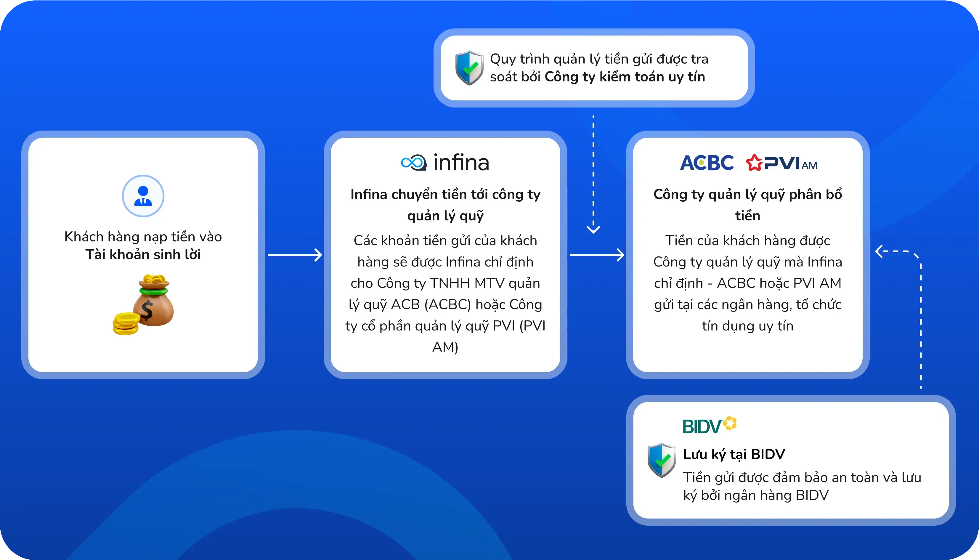 QUY TRÌNH QUẢN LÝ TIỀN đầu tư CỦA KHÁCH HÀNG